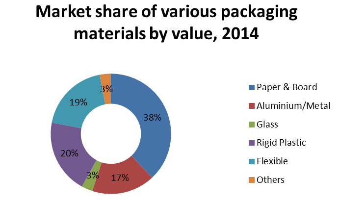 Aluminium Packaging Market share