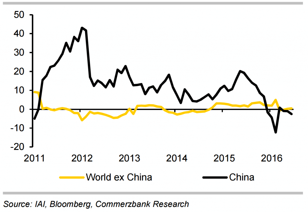 china versus the world growth