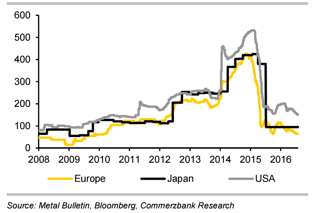 graph 3 china growth