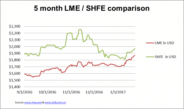 aluminium price